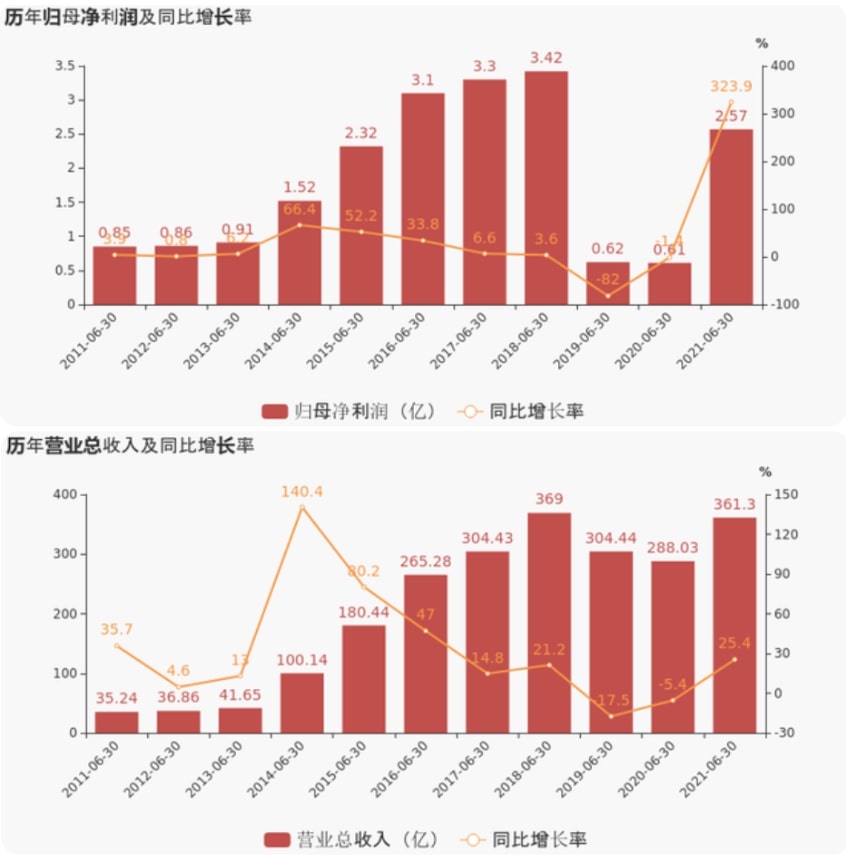 上海证券报：怡亚通上半年业绩超预期，净利润增超300%，现金流增超800%
